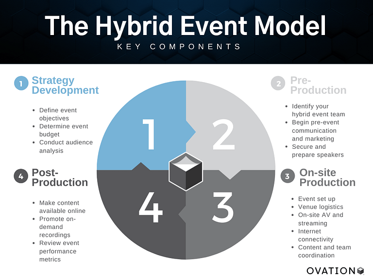 Hybrid Event Model Graph